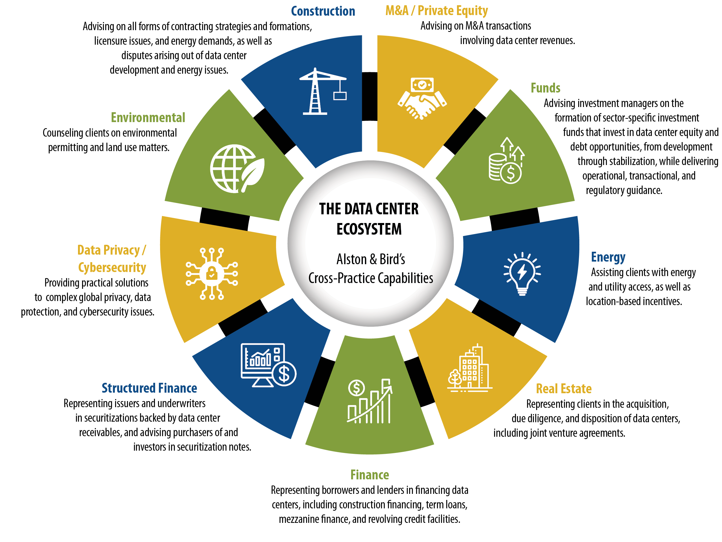 The Data Center Ecosystem: Alston & Bird's Cross-Practice Capabilities